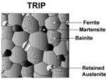 Transformation Induced Plasticity (TRIP) Steel