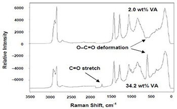 Kaiser’s RamanRxn3™ Analyzer for In-line Monitoring of Ethylene Vinyl Acetate Copolymer with Raman Spectroscopy