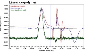 Characterizing Branched Copolymers Using Triple Detection Gel Permeation Chromatography