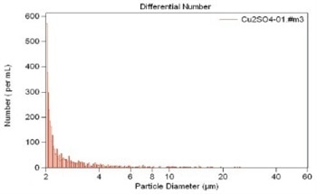 Quantification of Particles in an Electrolytic Solution for Copper Acid Plating Using the Coulter Principle
