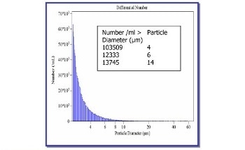 Using the Multisizer™ 3 Coulter Counter to Determine the Size and Concentration of Particles in Oil