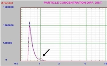 Detecting Large Particles in Chemical Mechanical Polishing (CMP)