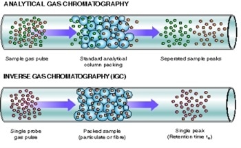 Inverse Gas Chromatography and Its Applications – Surface Measurement Systems’ Automated Solution