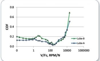 Evaluating the Potential Applications of Lubricants with the UMT TriboLab and Stribeck Curves