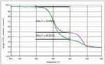 Analyzing PVC of Differing Phthalate Content Using TG-MS and TG-GC/MS