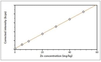 用Zetium分析聚合物中的微量元素