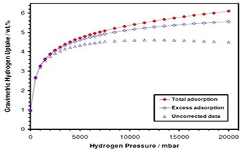 Definitions of the Hydrogen Storage Capacity of Materials