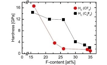 Synthesizing CFx Films by Reactive High Power Impulse Magnetron Sputtering of Carbon in Argon/TetraFluoromethane (Ar/CF4) and Argon/Octafluorocyclobutane (Ar/c-C4F8) Atmosphere