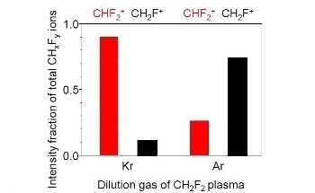 Hydrofluorocarbon Ion Density of Argon- or Krypton-Diluted CH2F2 Plasmas: Generation of CH2F+ and CHF2+ by Dissociative Ionization in Charge Exchange Collisions