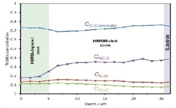 Hydrogen and Chemical Quantification of an Organic Coating