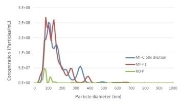 用于水处理应用中过滤过程鉴定和监测的纳米颗粒跟踪分析