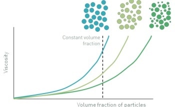 研究颗粒特性对悬浮流变性的影响