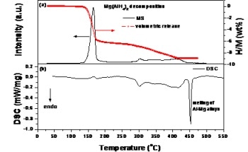Synthesis and Hydrogen Storage Properties of Mg(AlH4)2