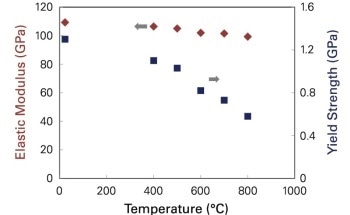 Superalloy Structure at High-Temperatures - An In-Situ Study