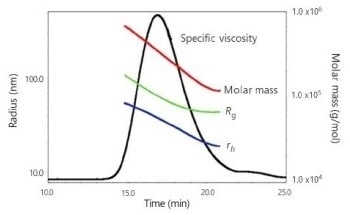 Using Online Multi-angle Light Scattering and Differential Viscometry to Characterize Hyaluronic Acid