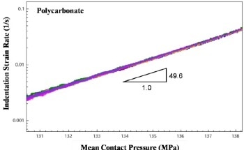 Time-Dependent Deformation of Polycarbonate