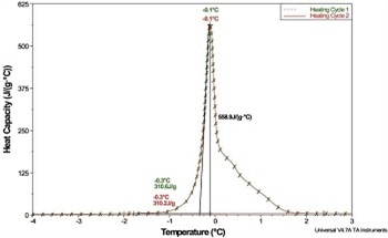 Using Differential Scanning Calorimetry to Characterize Polymers