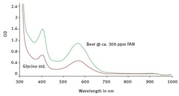 Test the Free Amino Nitrogen Content in Alcoholic Beverages with the SPECTROstar® Nano