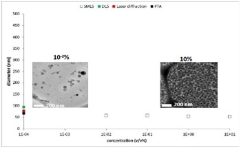 Determining Particle Sizes in Concentrated Liquid Dispersion