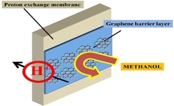 Using 2D Graphene Crystals to Develop Next-Generation Methane Fuel Cells