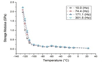 Nanoindentation - Investigating Viscoelastic Properties of Polymer Thin Films at Cold Temperatures