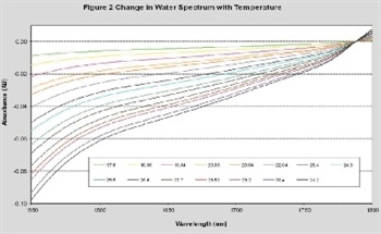 Measuring Saccharin in Water Using NIR Spectroscopy