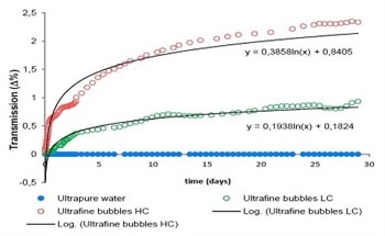 Ultrafine Bubble Characterization: Stability Prediction and Bubble Size