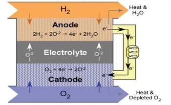 The Role EBSD Plays in Solid Oxide Fuel Cells