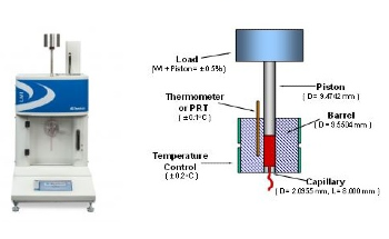 Methods for Measuring the Melt Flow Rate of Thermoplastic Materials