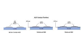 Improving Catalyst Performance and Longevity with Atomic Layer Deposition (ALD)