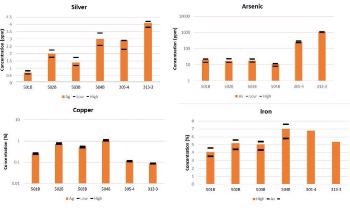 Analysis of Copper-Gold Ore