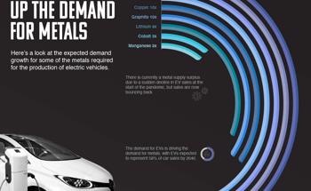 Electric Vehicles: Driving Demand for Lithium, Nickel, Cobalt and More