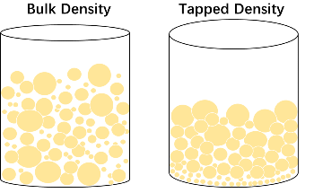 Perfecting Food Packaging Through Measurement of Tapped Density