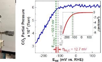 New Class of Catalysts Convert CO2 to Hydrocarbons at High Current Density