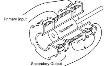 Theory and Applications of Linear Variable Differential Transformers