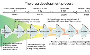 Using SAXS in Drug Development and Formulations