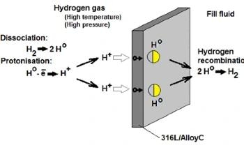 What is Hydrogen Permeation?