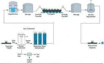 Transporting Liquified Natural Gas Using Raman Spectroscopy vs. Gas Chromatography