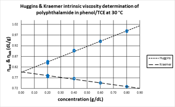 What is the Best Way to Measure the Intrinsic Viscosity of Biopolymers?