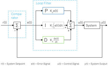 What are the Principles of PID Controllers?