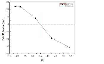 Measuring the Zeta Potential of TiO2 with the BAT-1 Autotitrator