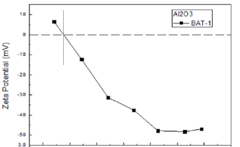 Utilizing Autotitration for Zeta Potential Measurement of Al2O3 at Various pH