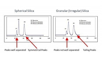 The Use of Spherical Silica in Flash Chromatography