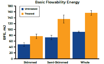 Investigating the Flowability of Spray-Dried Milk Powders