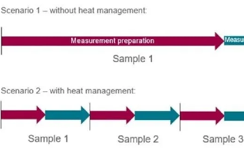 Achieving Confident Analysis of Wet Samples with Heat Management