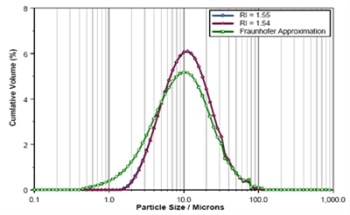 Pharmaceutical Actives and Rapid Refractive Index Determination
