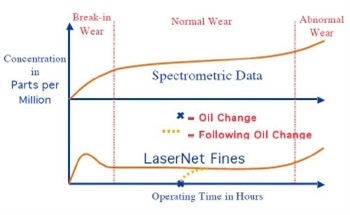 Wear Particle Analysis - Establishing Dynamic Equilibrium Using LaserNet Fines Dynamic Limit Calculator