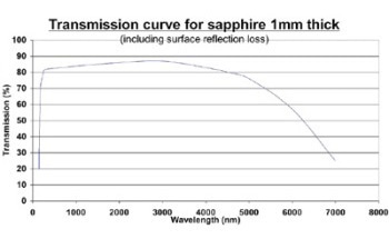 Sapphire - Properties and Applications of Sapphire by Goodfellow Ceramic & Glass Division