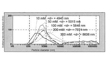 Determining Particle Size Distribution of Polystyrene Latex (PSL) in Aqueous Salt Solutions
