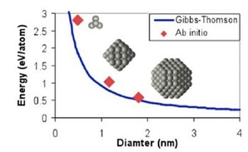 Atomistic Modeling of Materials